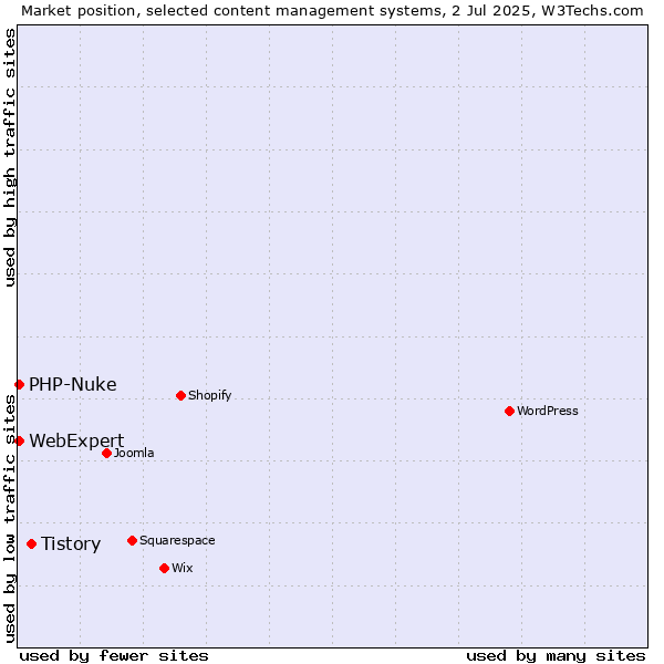 Market position of Tistory vs. PHP-Nuke vs. WebExpert