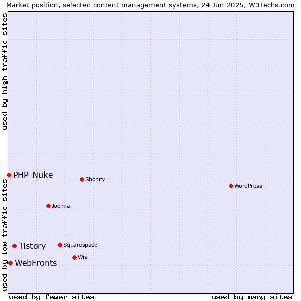 Market position of Tistory vs. WebFronts vs. PHP-Nuke