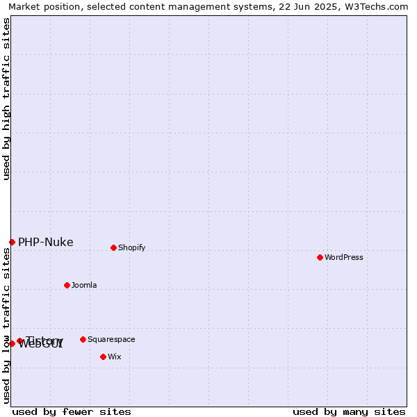 Market position of Tistory vs. WebGUI vs. PHP-Nuke