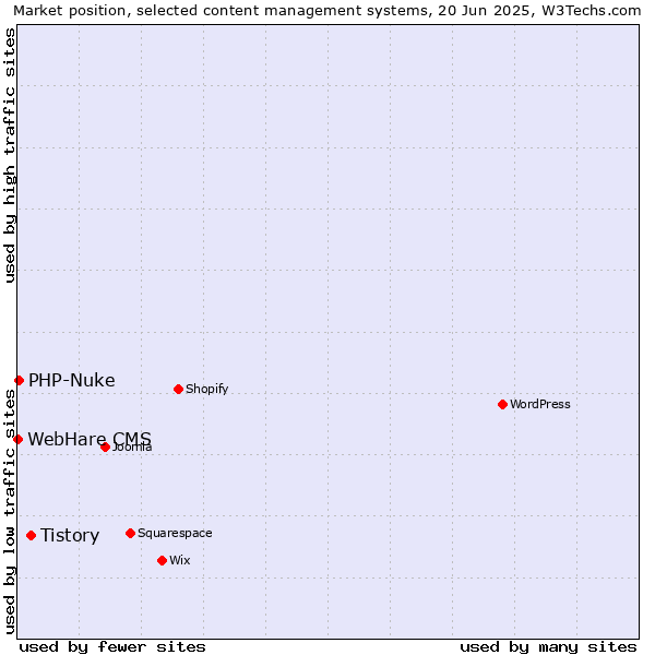 Market position of Tistory vs. PHP-Nuke vs. WebHare CMS