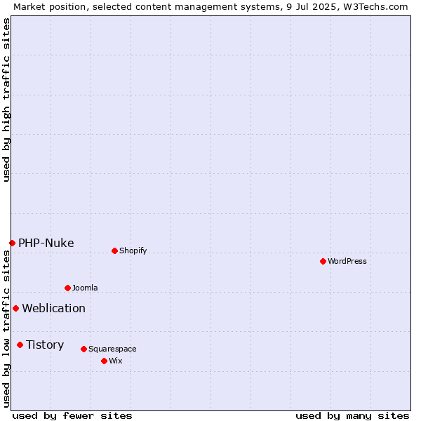 Market position of Tistory vs. Weblication vs. PHP-Nuke