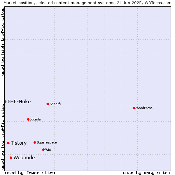 Market position of Webnode vs. Tistory vs. PHP-Nuke