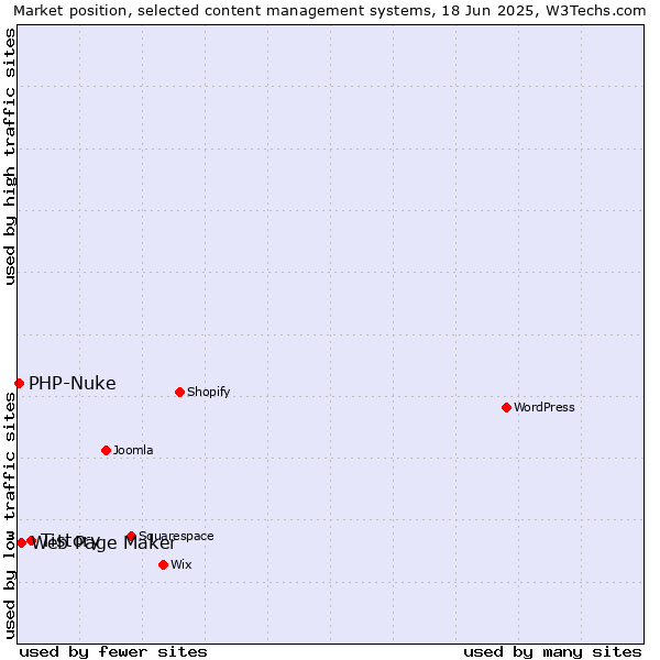 Market position of Tistory vs. Web Page Maker vs. PHP-Nuke