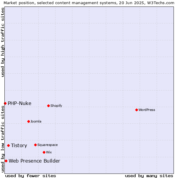 Market position of Tistory vs. Web Presence Builder vs. PHP-Nuke
