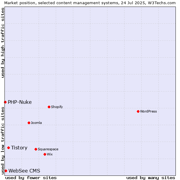 Market position of Tistory vs. WebSee CMS vs. PHP-Nuke