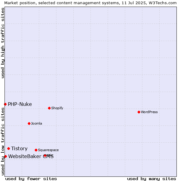 Market position of Tistory vs. WebsiteBaker CMS vs. PHP-Nuke