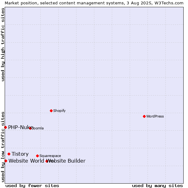 Market position of Tistory vs. Website World Website Builder vs. PHP-Nuke