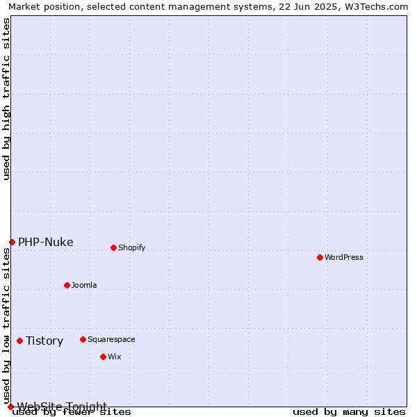 Market position of Tistory vs. PHP-Nuke vs. WebSite Tonight