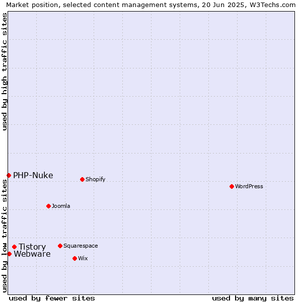 Market position of Tistory vs. Webware vs. PHP-Nuke