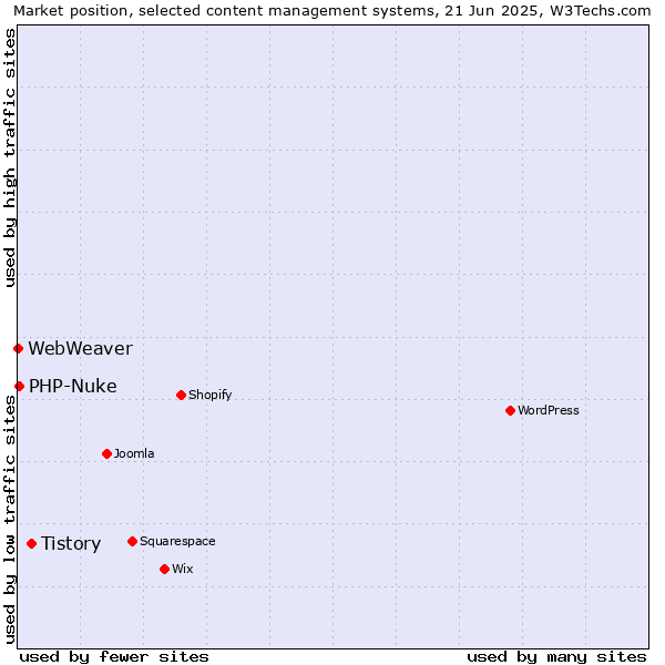 Market position of Tistory vs. PHP-Nuke vs. WebWeaver