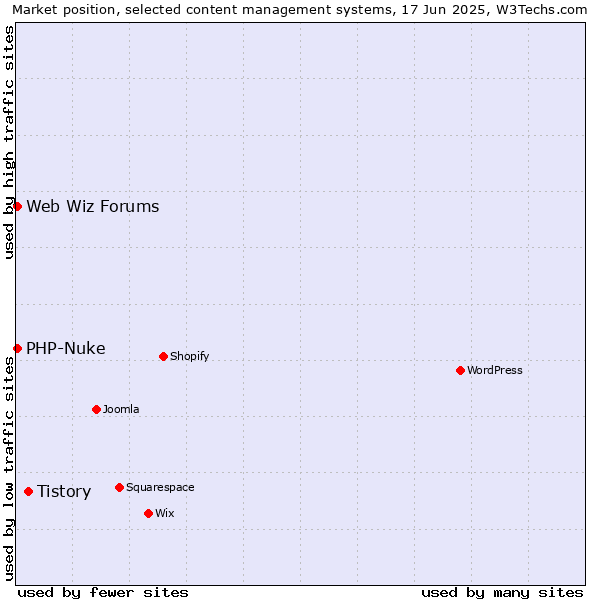 Market position of Tistory vs. PHP-Nuke vs. Web Wiz Forums