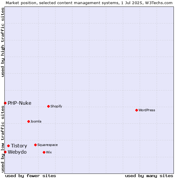 Market position of Tistory vs. PHP-Nuke vs. Webydo