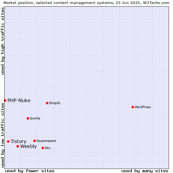 Market position of Weebly vs. Tistory vs. PHP-Nuke