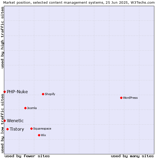 Market position of Tistory vs. PHP-Nuke vs. Wenetic