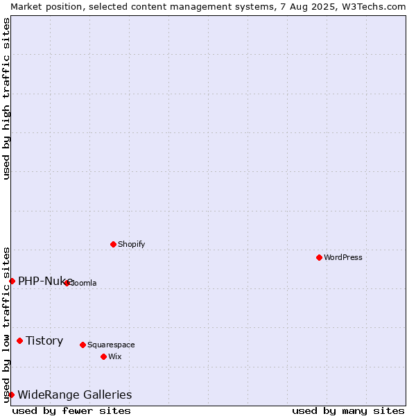 Market position of Tistory vs. PHP-Nuke vs. WideRange Galleries