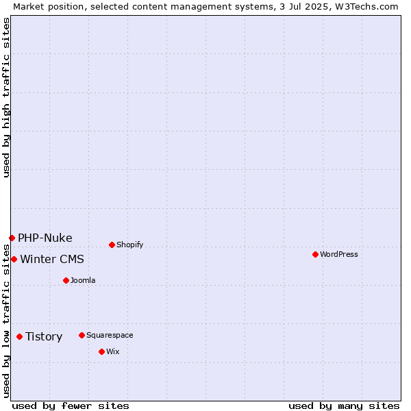 Market position of Tistory vs. Winter CMS vs. PHP-Nuke