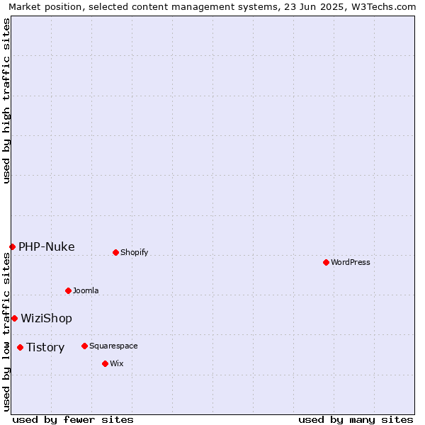 Market position of Tistory vs. WiziShop vs. PHP-Nuke