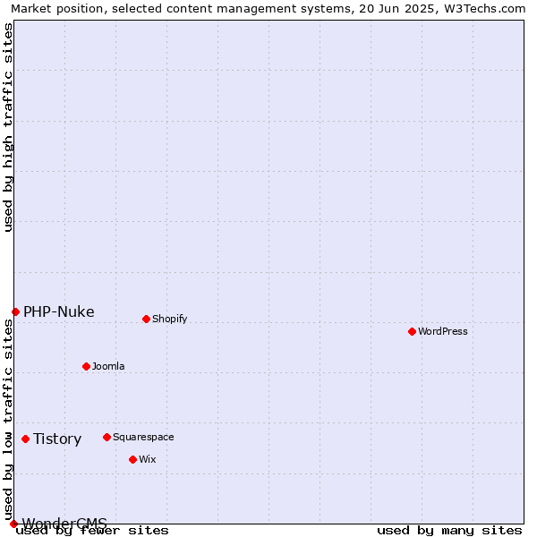 Market position of Tistory vs. PHP-Nuke vs. WonderCMS