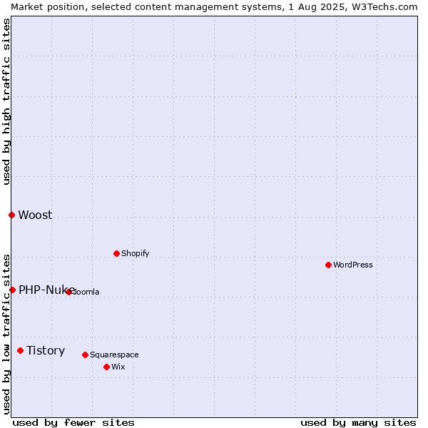 Market position of Tistory vs. PHP-Nuke vs. Woost