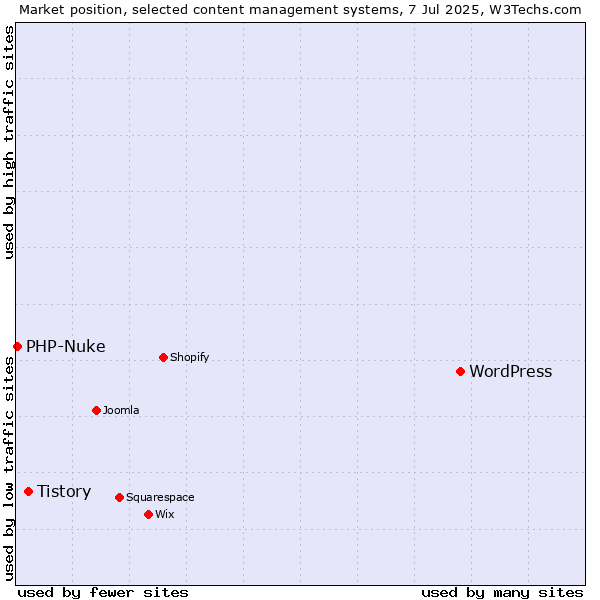 Market position of WordPress vs. Tistory vs. PHP-Nuke