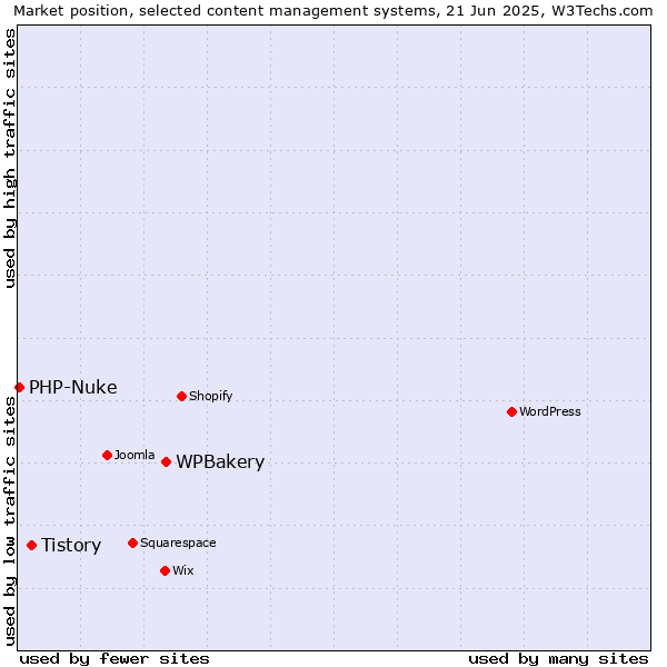 Market position of WPBakery vs. Tistory vs. PHP-Nuke