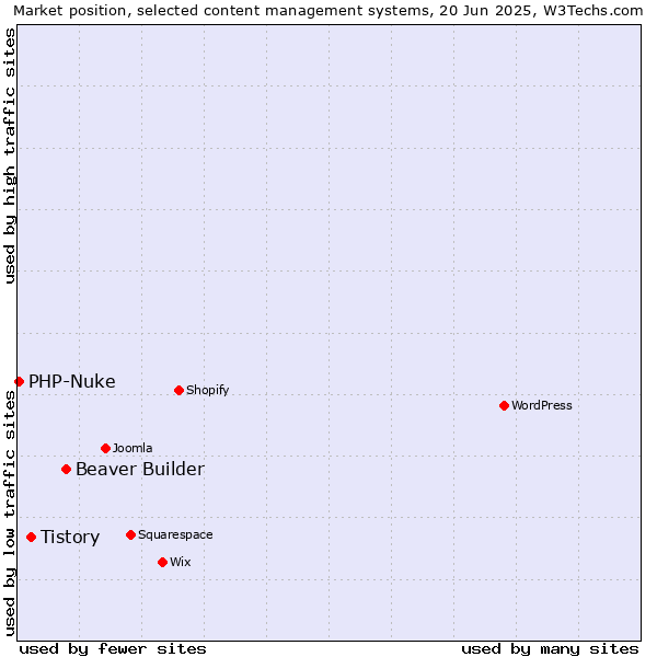Market position of Beaver Builder vs. Tistory vs. PHP-Nuke