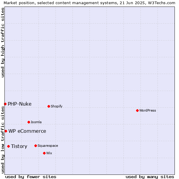 Market position of Tistory vs. WP eCommerce vs. PHP-Nuke