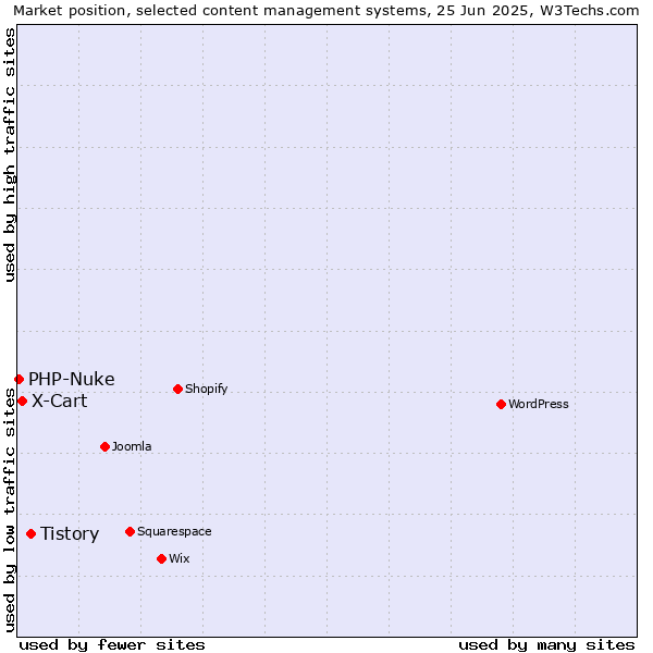 Market position of Tistory vs. X-Cart vs. PHP-Nuke