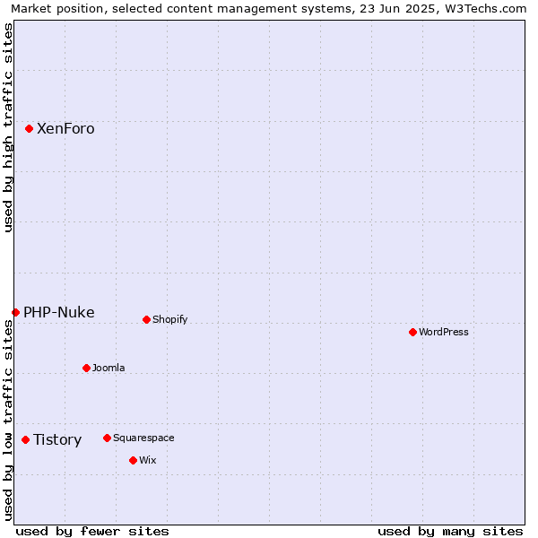 Market position of XenForo vs. Tistory vs. PHP-Nuke
