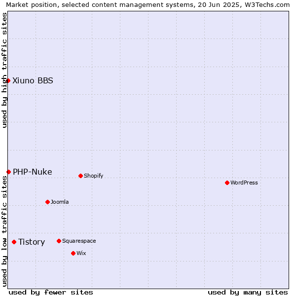 Market position of Tistory vs. PHP-Nuke vs. Xiuno BBS