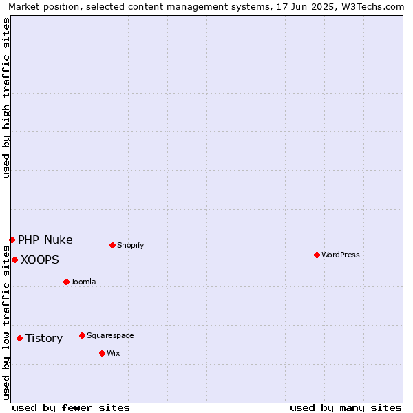Market position of Tistory vs. XOOPS vs. PHP-Nuke