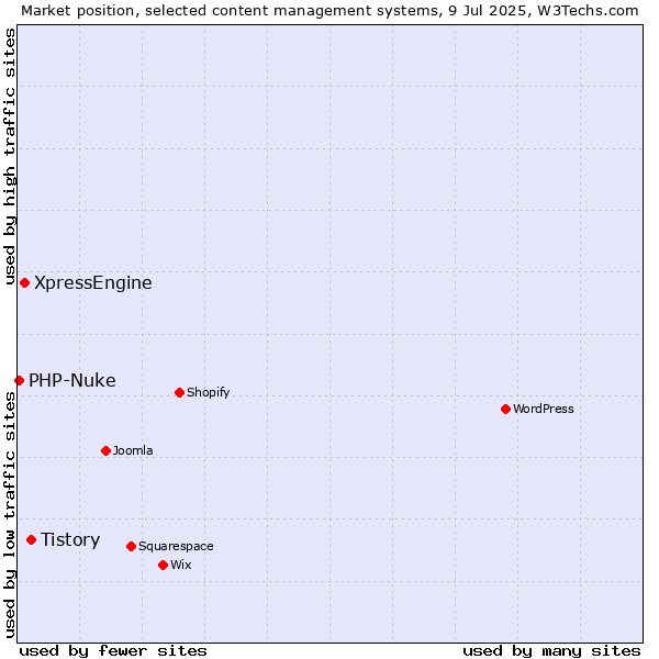 Market position of Tistory vs. XpressEngine vs. PHP-Nuke