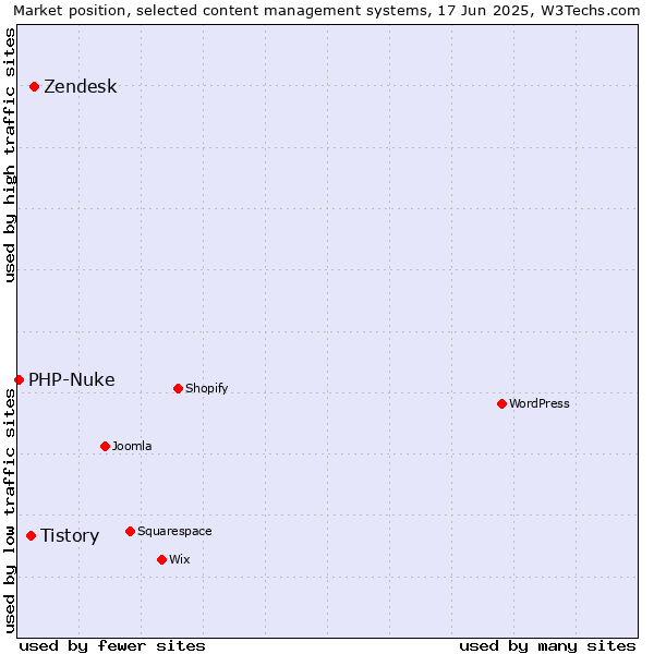 Market position of Zendesk vs. Tistory vs. PHP-Nuke