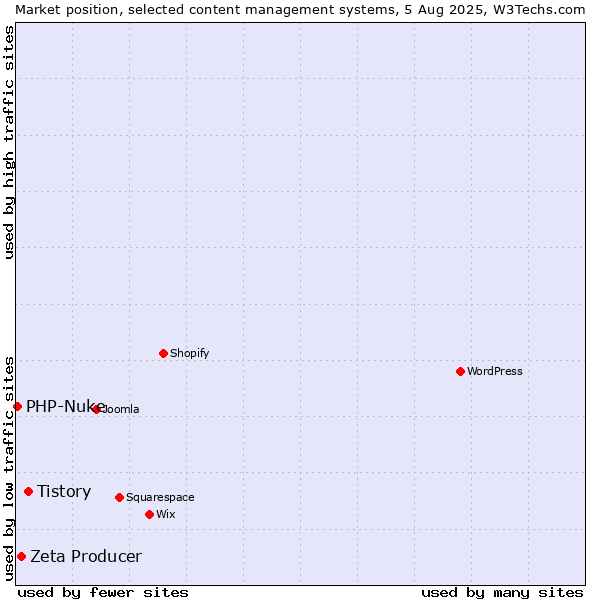 Market position of Tistory vs. Zeta Producer vs. PHP-Nuke