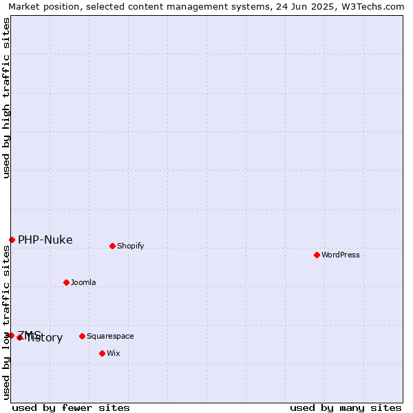 Market position of Tistory vs. PHP-Nuke vs. ZMS