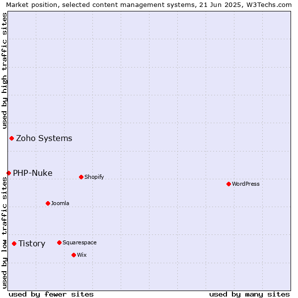 Market position of Tistory vs. Zoho Systems vs. PHP-Nuke
