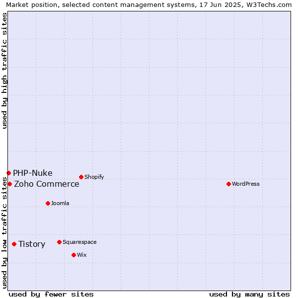 Market position of Tistory vs. Zoho Commerce vs. PHP-Nuke
