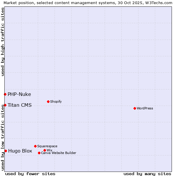 Market position of Hugo Blox vs. PHP-Nuke vs. Titan CMS