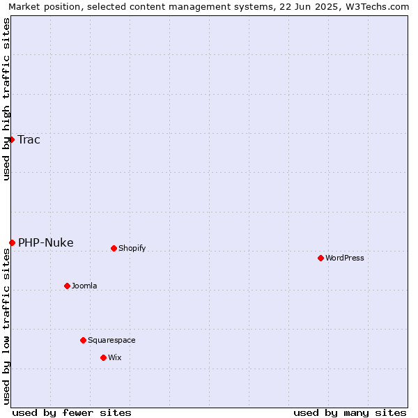 Market position of PHP-Nuke vs. Trac