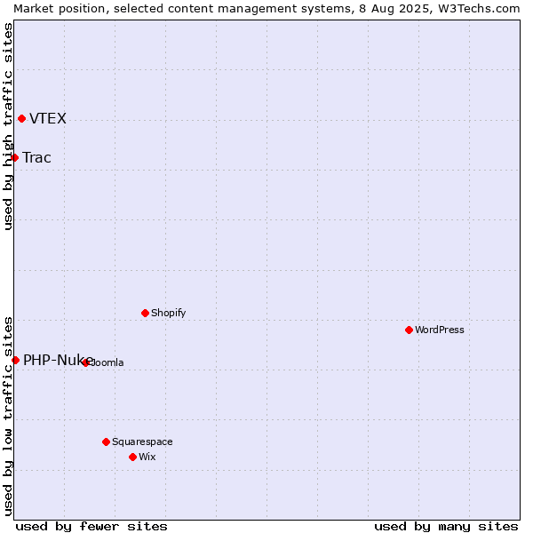 Market position of VTEX vs. PHP-Nuke vs. Trac