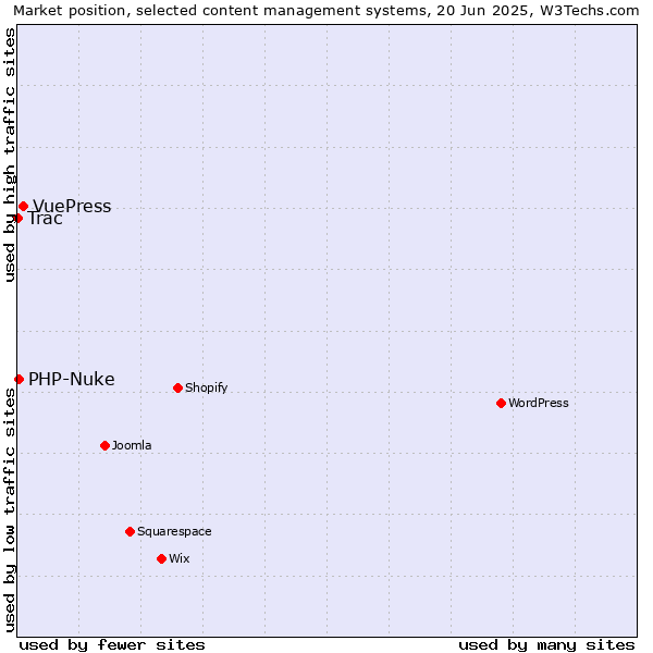 Market position of VuePress vs. PHP-Nuke vs. Trac