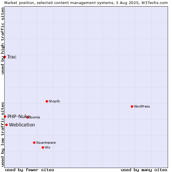 Market position of Weblication vs. PHP-Nuke vs. Trac