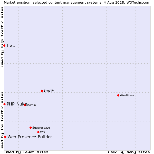 Market position of Web Presence Builder vs. PHP-Nuke vs. Trac