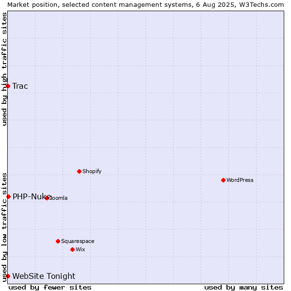 Market position of PHP-Nuke vs. Trac vs. WebSite Tonight