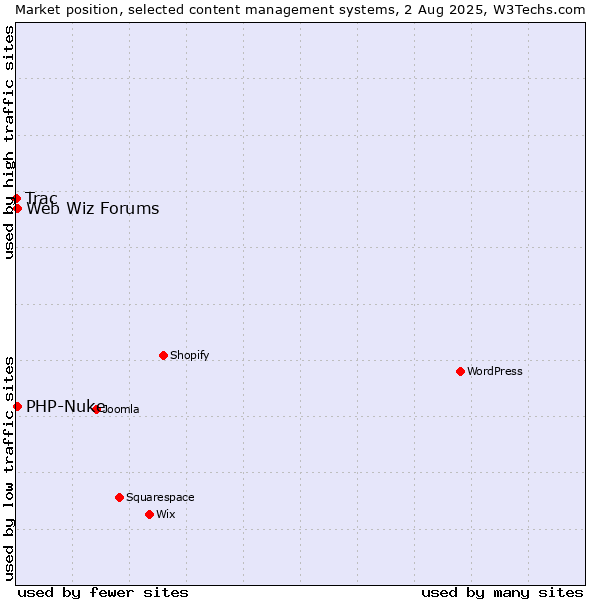 Market position of PHP-Nuke vs. Web Wiz Forums vs. Trac