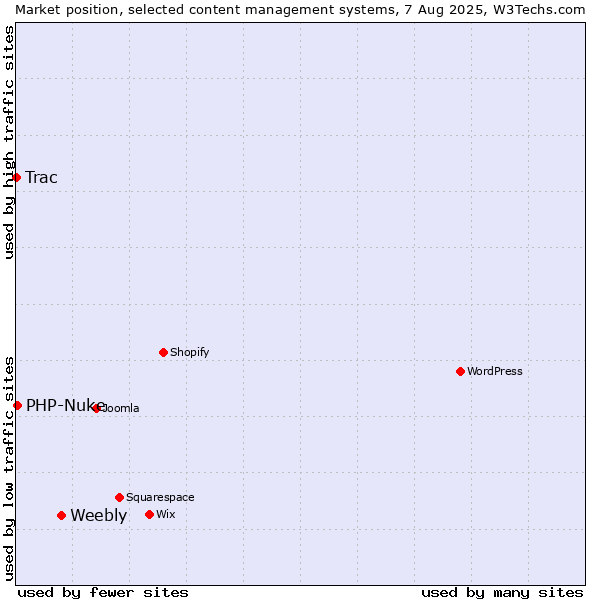 Market position of Weebly vs. PHP-Nuke vs. Trac
