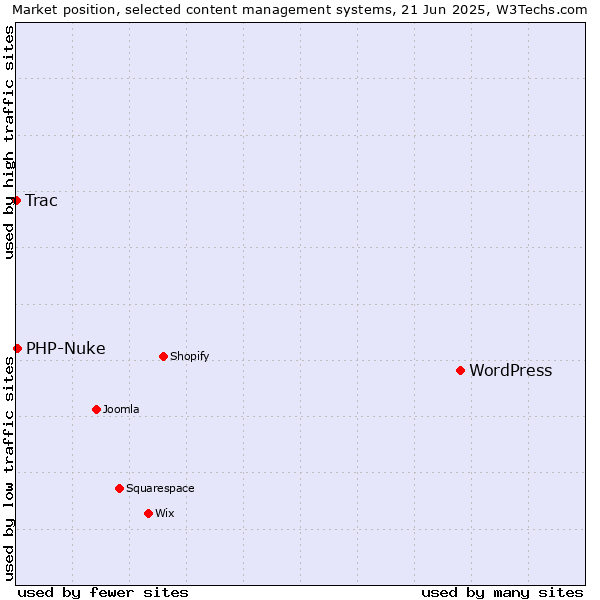 Market position of WordPress vs. PHP-Nuke vs. Trac