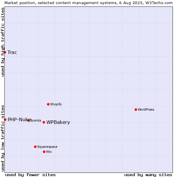 Market position of WPBakery vs. PHP-Nuke vs. Trac
