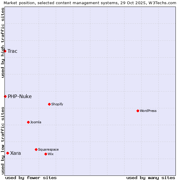 Market position of Xara vs. PHP-Nuke vs. Trac