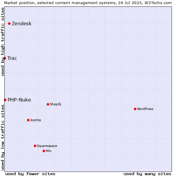 Market position of Zendesk vs. PHP-Nuke vs. Trac